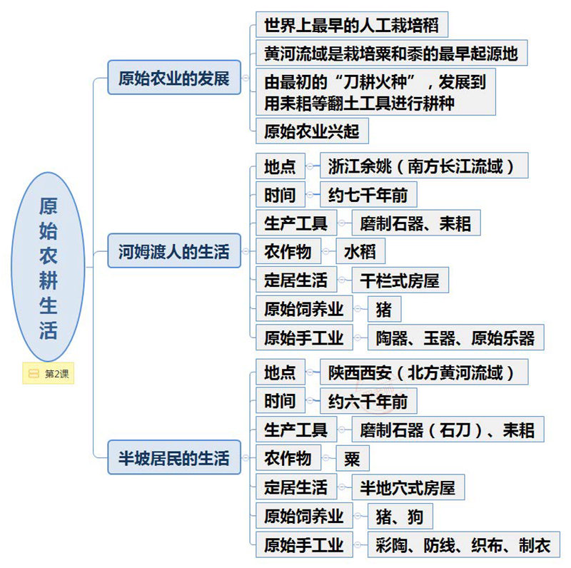 初中历史(1-6册)90张思维导图（脉络图） 考点梳理